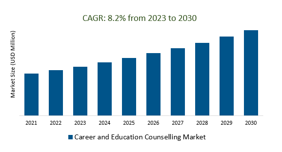 Career and Education Counselling Market Size 2023-2030	